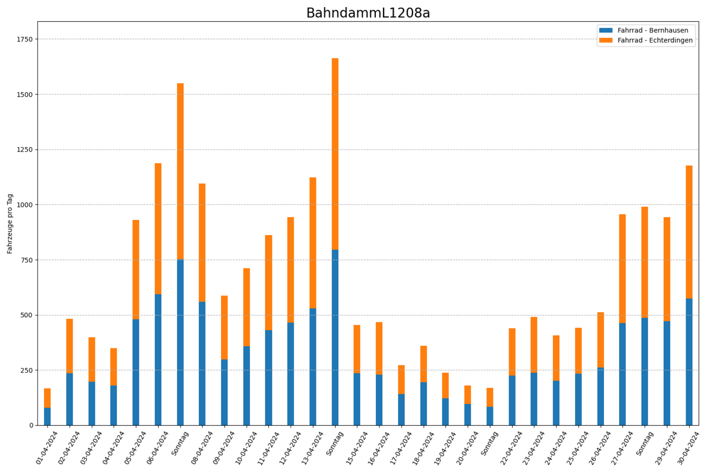 Radfahrende pro Tag, beide Fahrtrichtungen Radfahrende pro Tag, beide Fahrtrichtungen