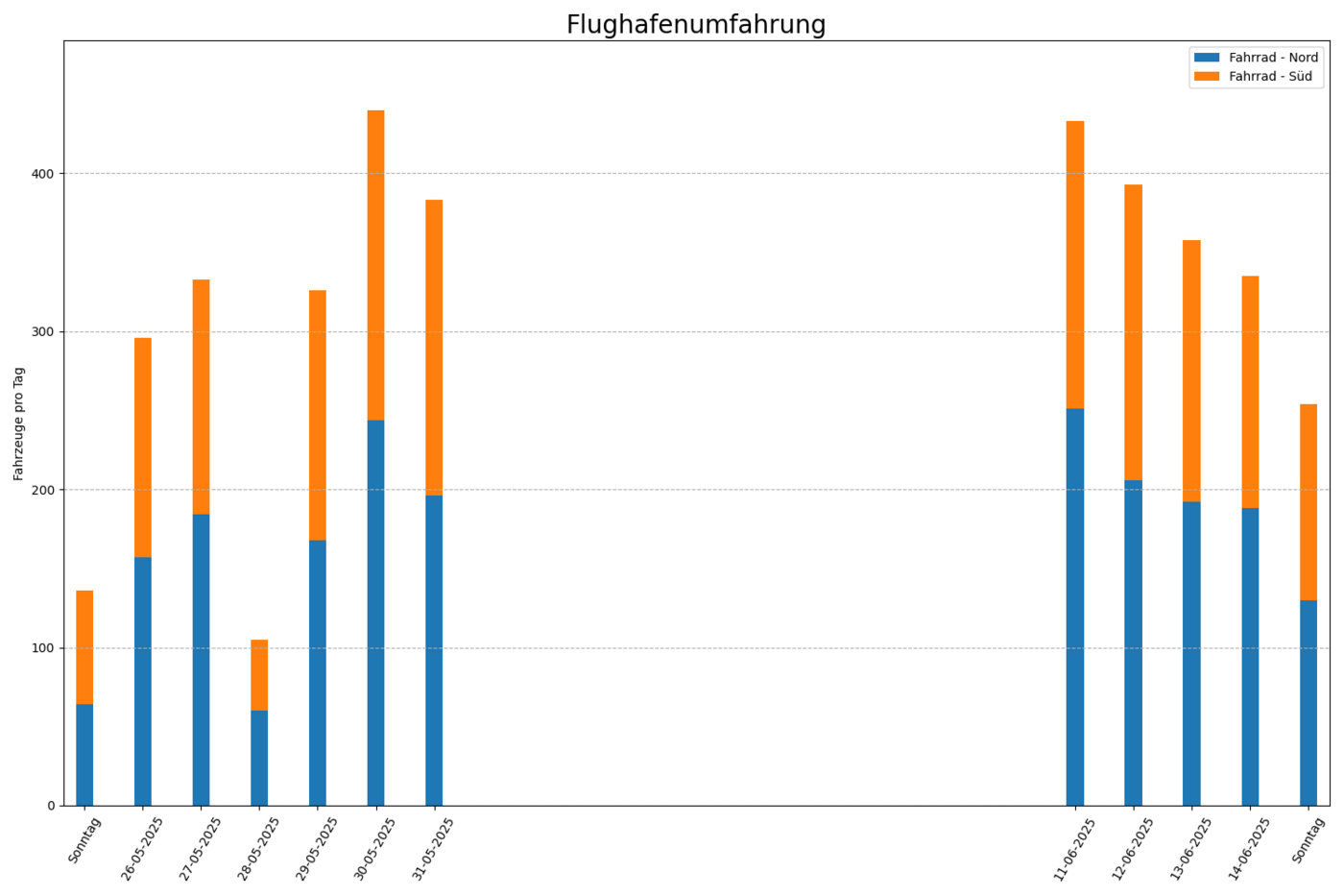 Radfahrende pro Tag, beide Fahrtrichtungen Radfahrende pro Tag, beide Fahrtrichtungen