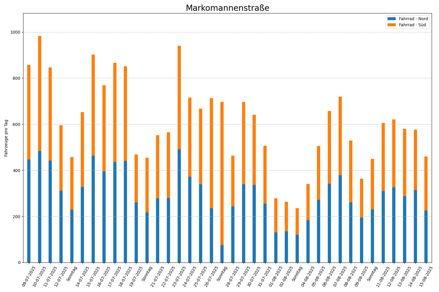 Radfahrende pro Tag, beide Fahrtrichtungen Radfahrende pro Tag, beide Fahrtrichtungen