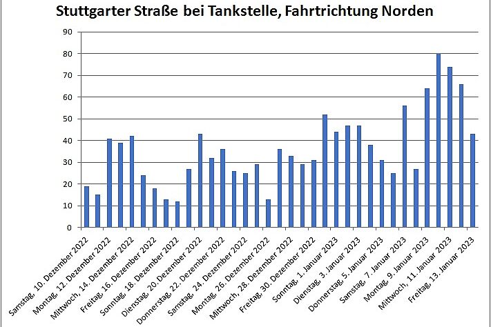 Radfahrende pro Tag am Zählerstandort Säulendiagramm mit Radfahrenden pro Tag