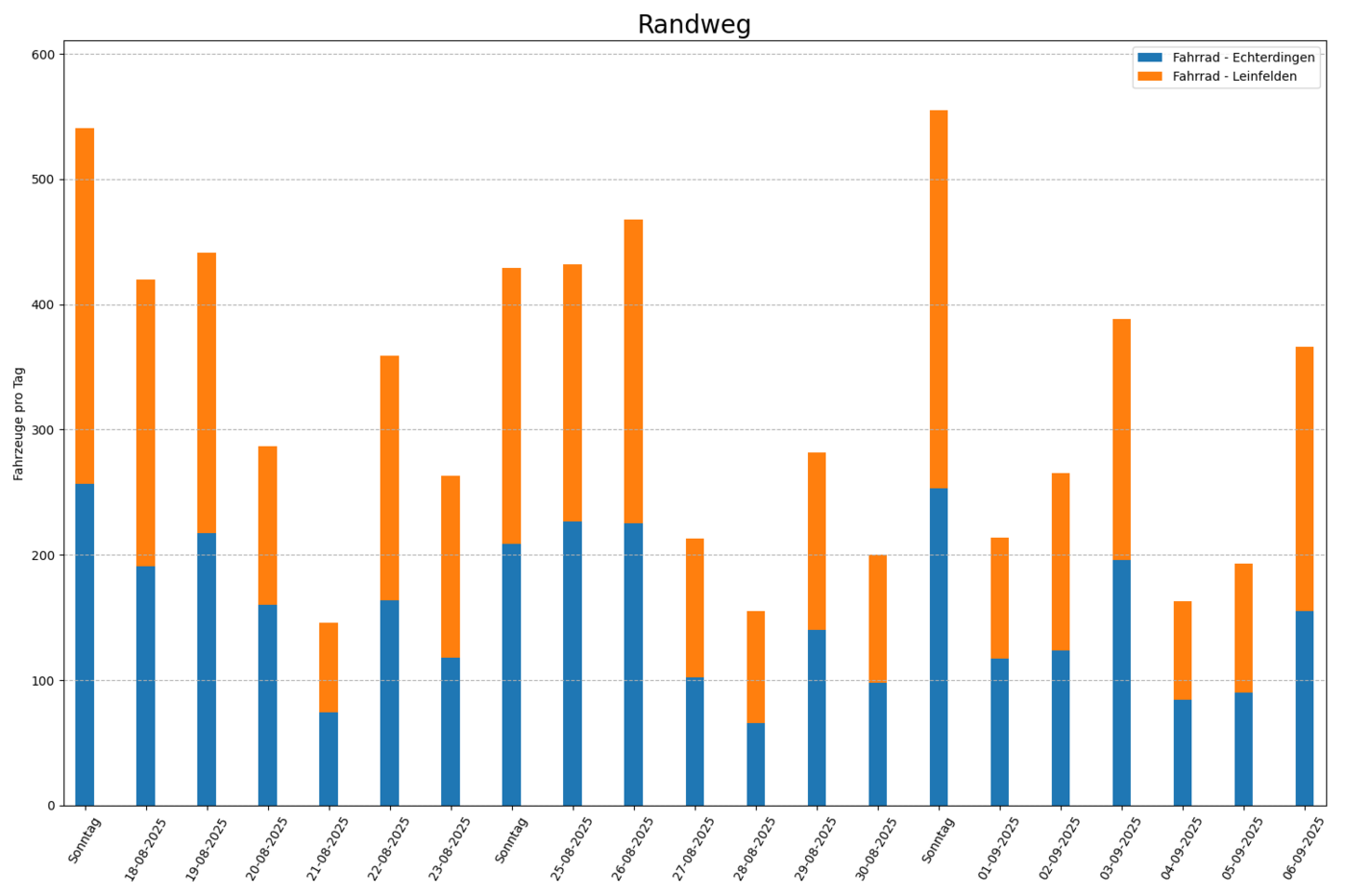 Radfahrende pro Tag, beide Fahrtrichtungen Radfahrende pro Tag, beide Fahrtrichtungen