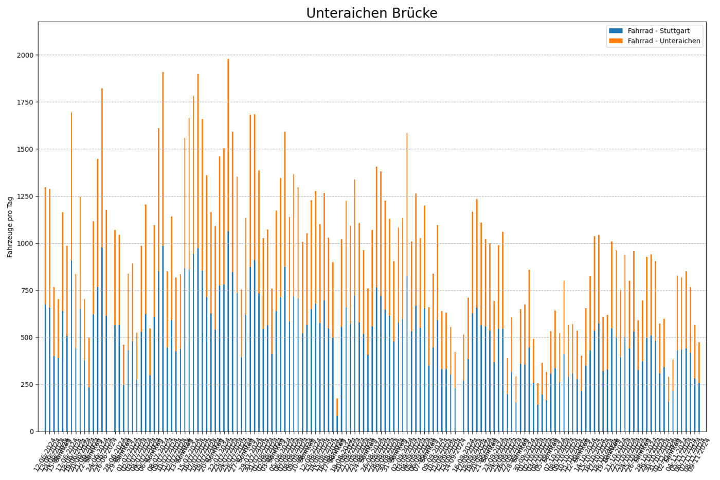 Radfahrende pro Tag, beide Fahrtrichtungen Radfahrende pro Tag, beide Fahrtrichtungen