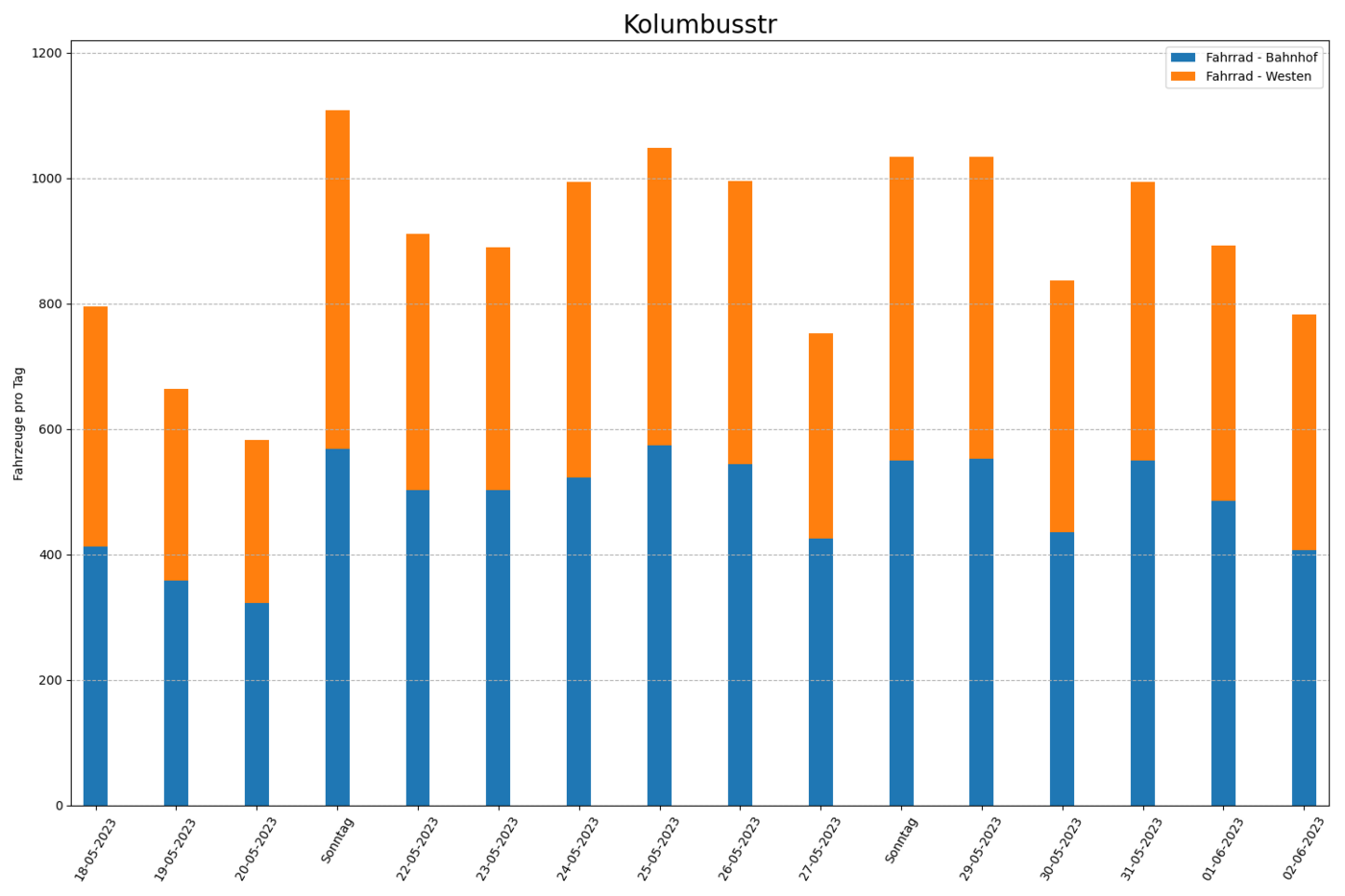 Radfahrende pro Tag Säulendiagramm, Radfahrende pro Tag, bei Fahrtrichtungen