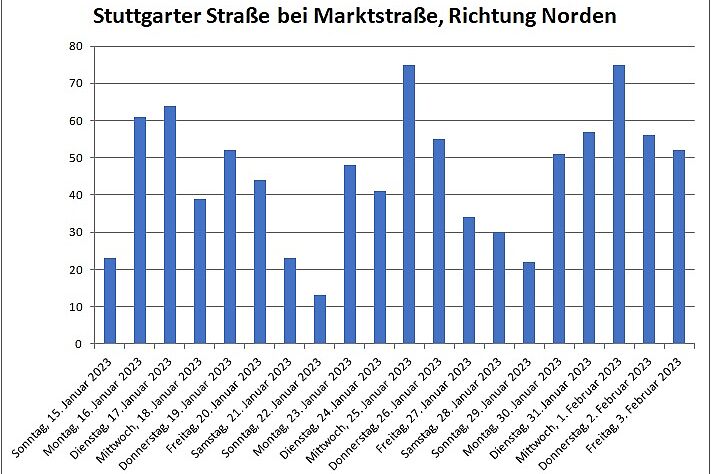 Radfahrende pro Tag am Zählerstandort Säulendiagramm, Radfahrende pro Tag am Zählerstandort