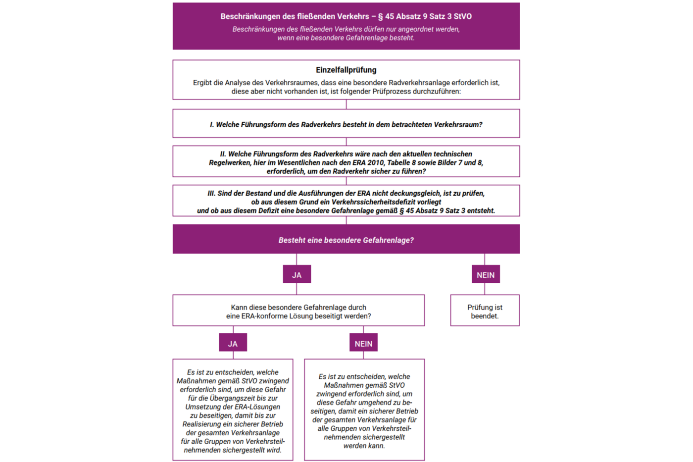 Pruefschema_Verkehrssicherheit Pruefschema_Verkehrssicherheit