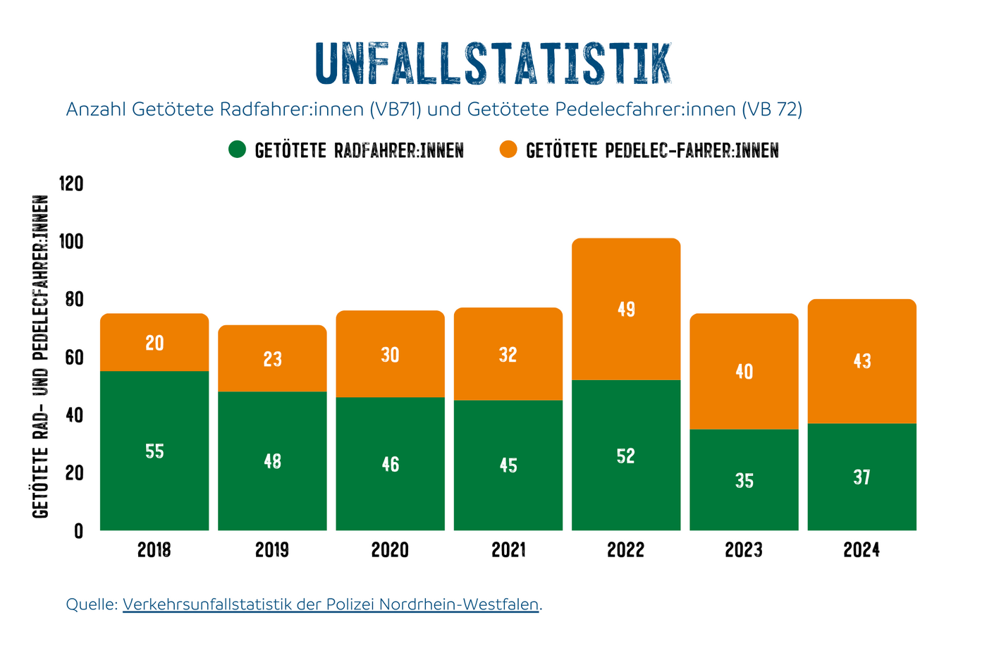 Grafik_Unfallstatistik_NRW_2018_-_2024_Pedelec-_und_Radfahrende Anzahl Getötete Radfahrer:innen (VB71) und Getötete Pedelecfahrer:innen (VB 72) 2018 - 2024.